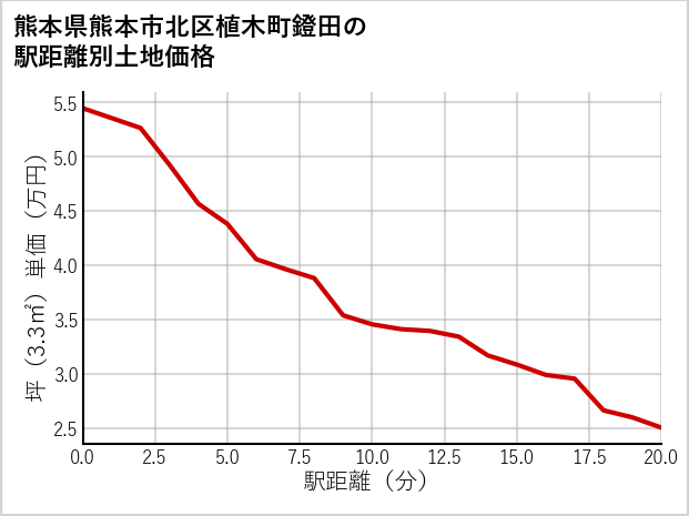 熊本県熊本市北区植木町鐙田の徒歩距離別の土地坪単価