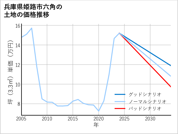 兵庫県姫路市六角の土地価格推移