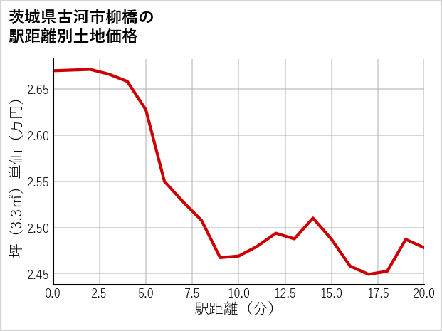 茨城県古河市柳橋の徒歩距離別の土地坪単価
