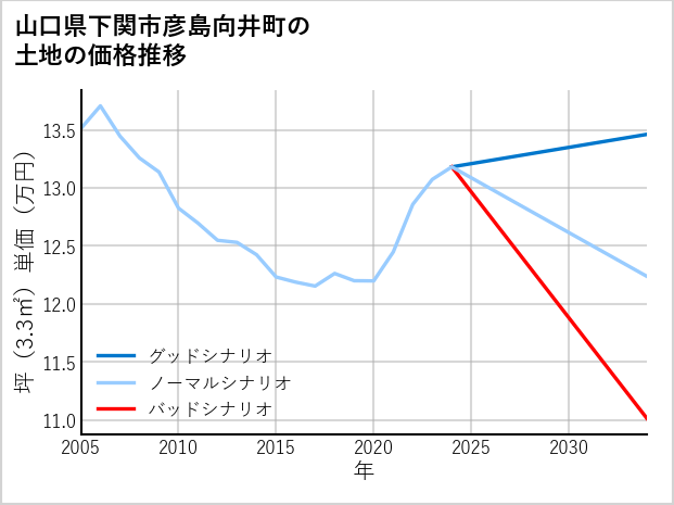 山口県下関市彦島向井町の土地価格推移