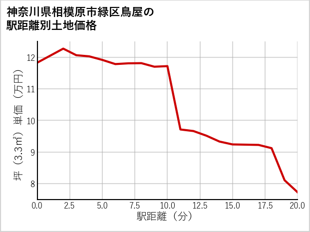 神奈川県相模原市緑区鳥屋の徒歩距離別の土地坪単価