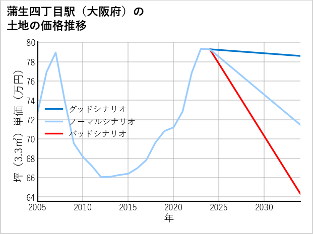 蒲生四丁目駅（大阪府）の土地価格推移