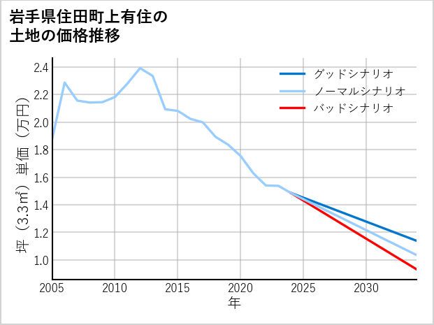 岩手県住田町上有住の土地価格推移