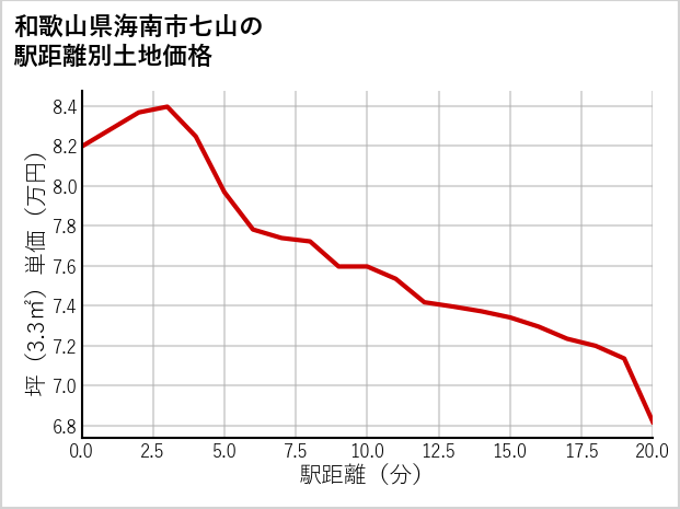 和歌山県海南市七山の徒歩距離別の土地坪単価