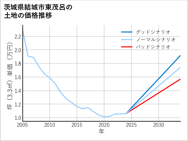 茨城県結城市東茂呂の土地価格推移