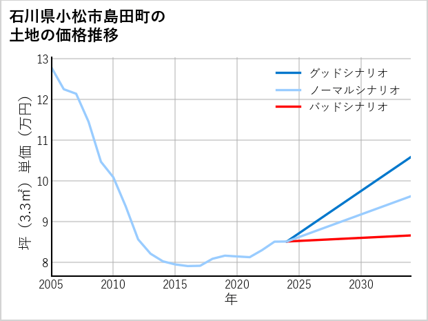 石川県小松市島田町の土地価格推移