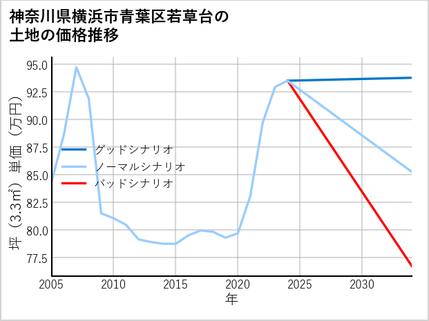 神奈川県横浜市青葉区若草台の土地価格推移