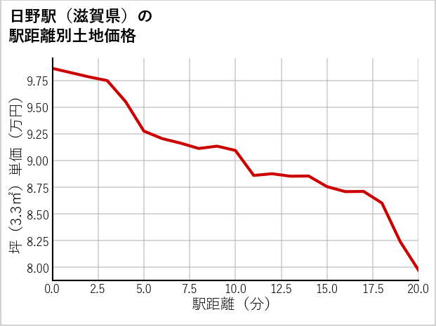 日野駅（滋賀県）の徒歩距離別の土地坪単価