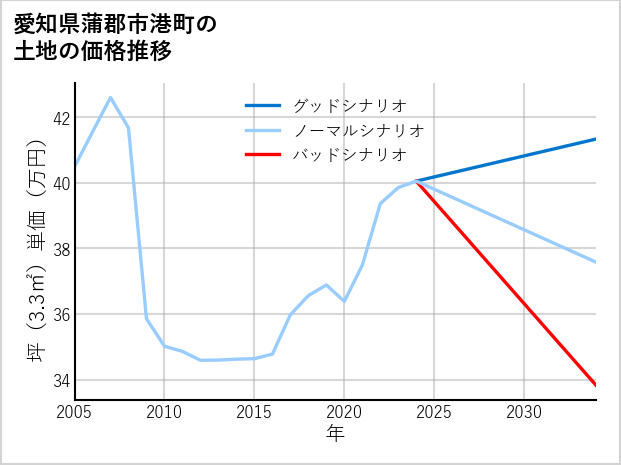 愛知県蒲郡市港町の土地価格推移