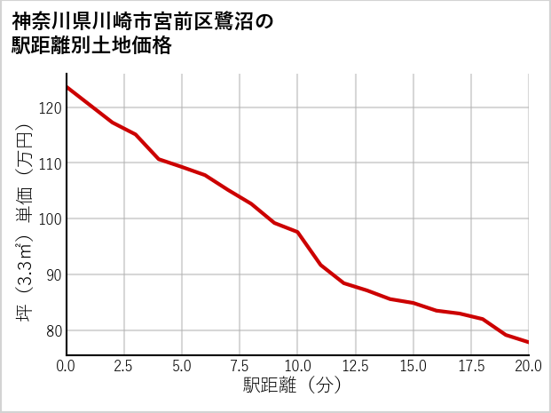 神奈川県川崎市宮前区鷺沼の徒歩距離別の土地坪単価