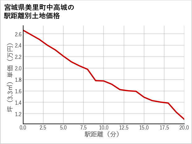 宮城県美里町中高城の徒歩距離別の土地坪単価