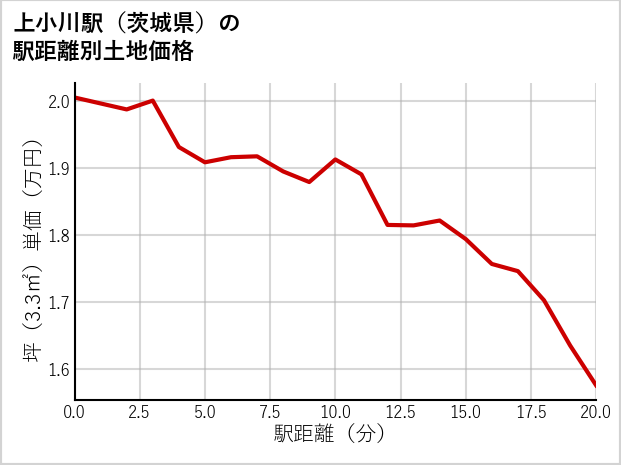 上小川駅（茨城県）の徒歩距離別の土地坪単価
