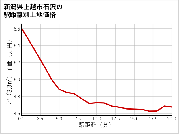 新潟県上越市石沢の徒歩距離別の土地坪単価