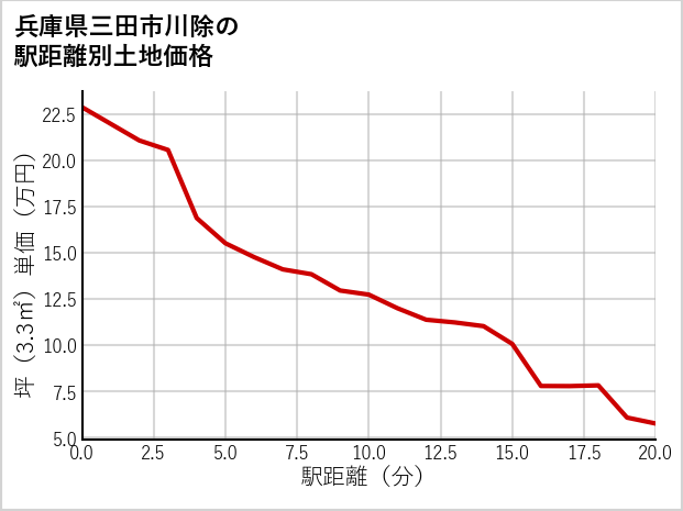 兵庫県三田市川除の徒歩距離別の土地坪単価