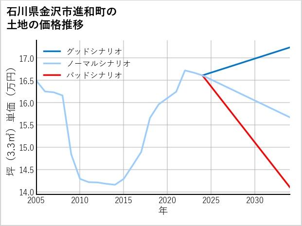 石川県金沢市進和町の土地価格推移