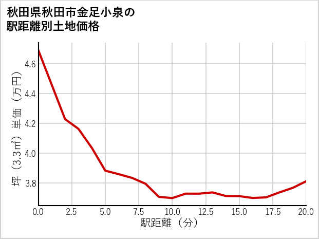秋田県秋田市金足小泉の徒歩距離別の土地坪単価