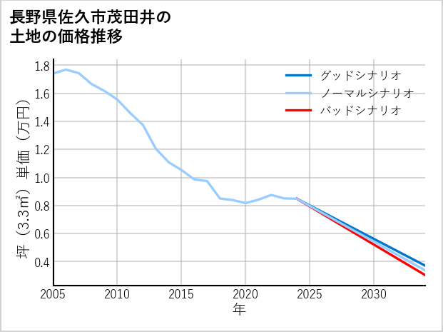 長野県佐久市茂田井の土地価格推移