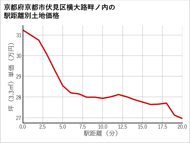 京都府京都市伏見区横大路畔ノ内の徒歩距離別の土地坪単価