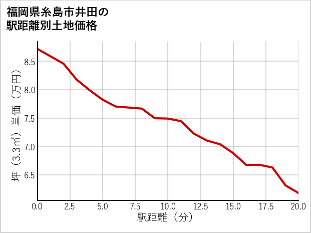 福岡県糸島市井田の徒歩距離別の土地坪単価