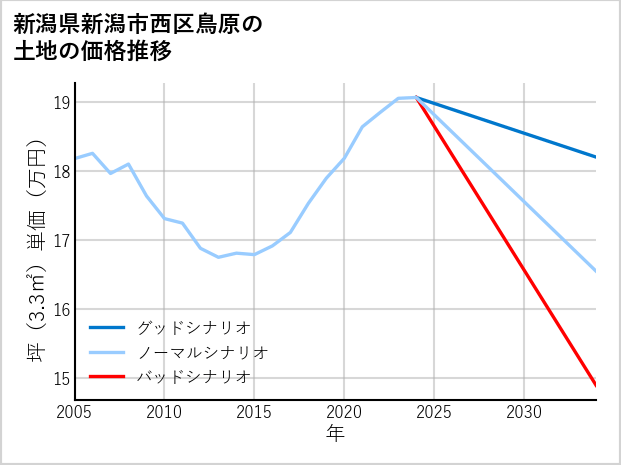 新潟県新潟市西区鳥原の土地価格推移