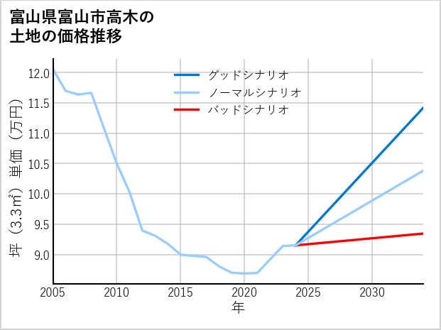富山県富山市高木の土地価格推移