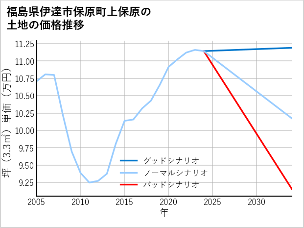 福島県伊達市保原町上保原の土地価格推移