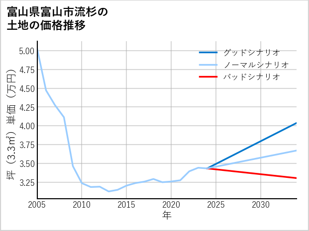 富山県富山市流杉の土地価格推移