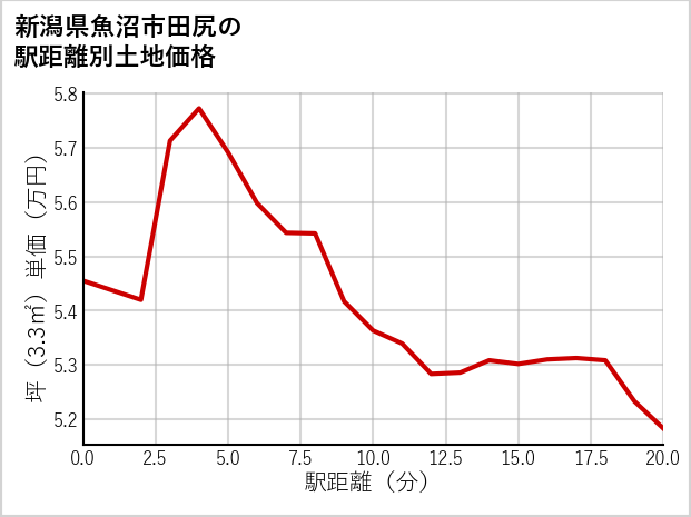 新潟県魚沼市田尻の徒歩距離別の土地坪単価