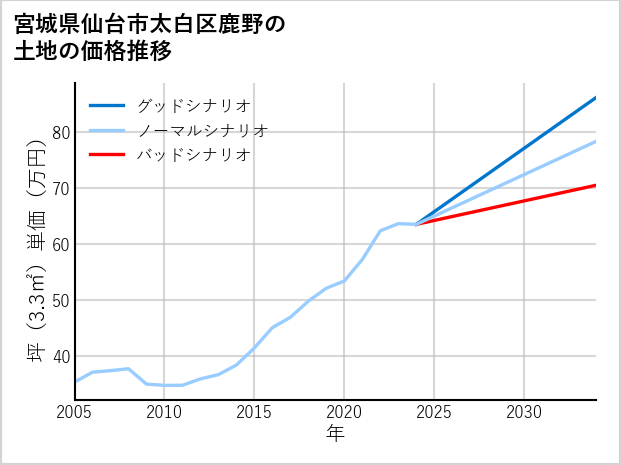 宮城県仙台市太白区鹿野の土地価格推移