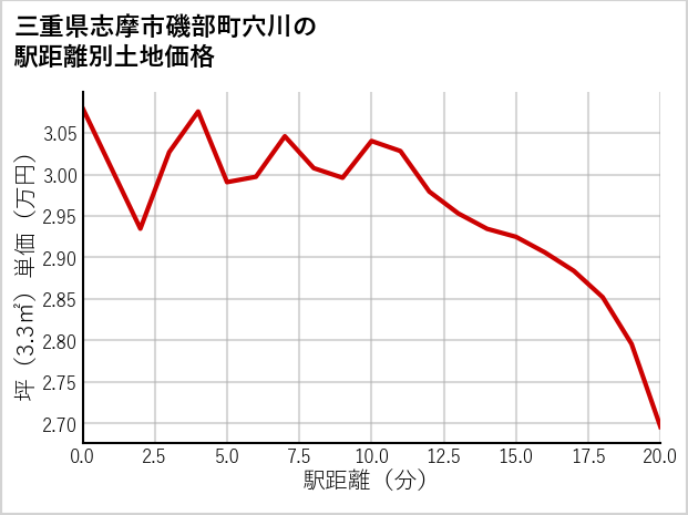 三重県志摩市磯部町穴川の徒歩距離別の土地坪単価