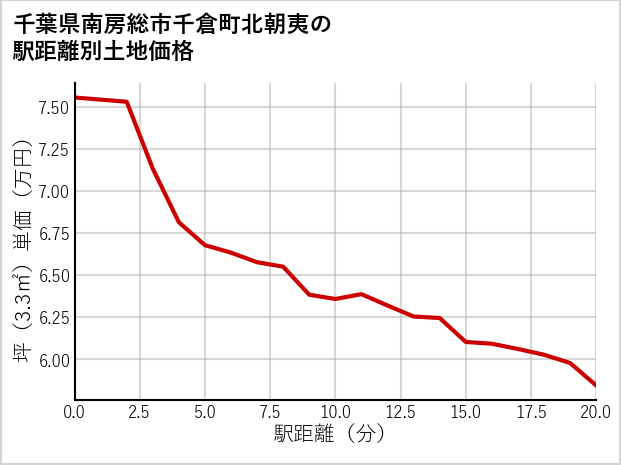 千葉県南房総市千倉町北朝夷の徒歩距離別の土地坪単価
