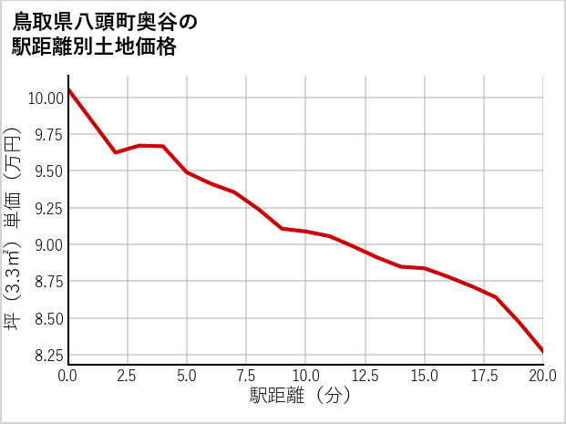鳥取県八頭町奥谷の徒歩距離別の土地坪単価