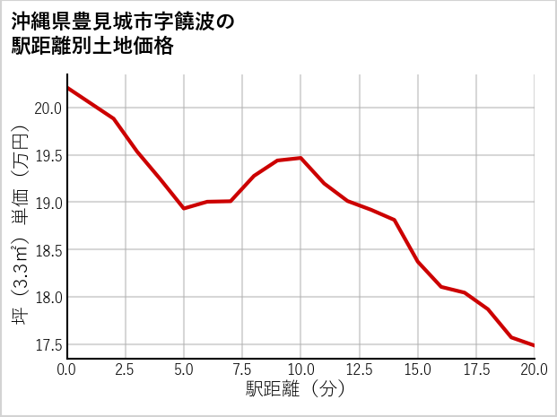沖縄県豊見城市饒波の徒歩距離別の土地坪単価