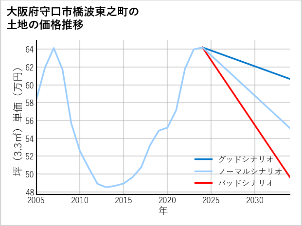 大阪府守口市橋波東之町の土地価格推移
