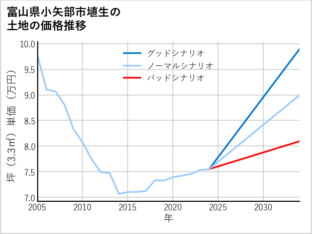 富山県小矢部市埴生の土地価格推移