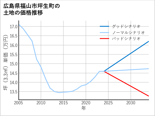 広島県福山市坪生町の土地価格推移