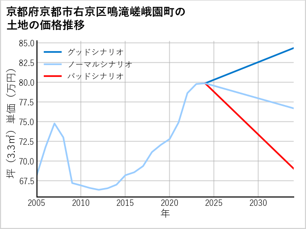 京都府京都市右京区鳴滝嵯峨園町の土地価格推移