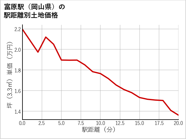 富原駅（岡山県）の徒歩距離別の土地坪単価