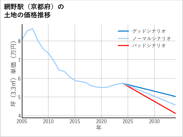 網野駅（京都府）の土地価格推移
