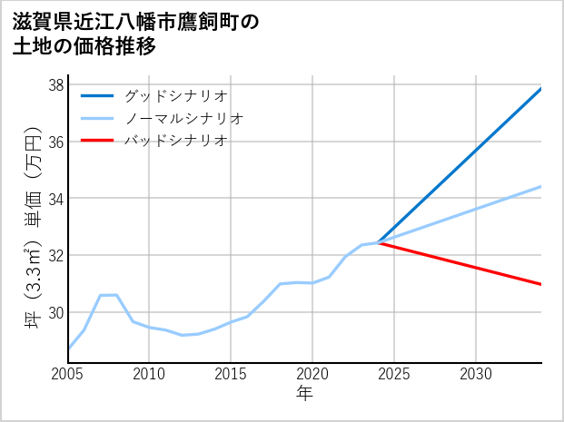 滋賀県近江八幡市鷹飼町の土地価格推移