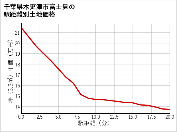 千葉県木更津市富士見の徒歩距離別の土地坪単価