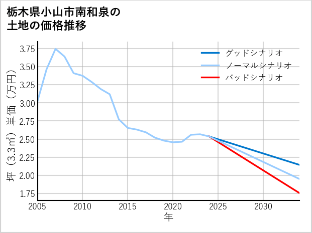 栃木県小山市南和泉の土地価格推移