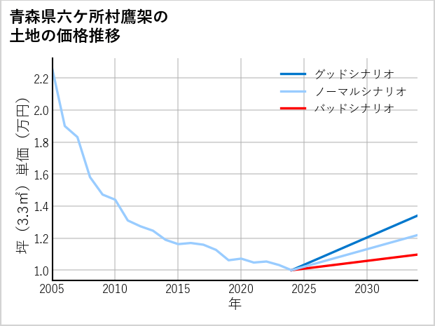 青森県六ケ所村鷹架の土地価格推移