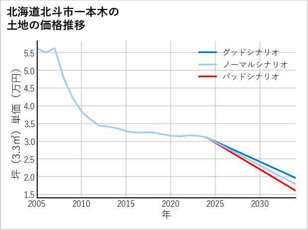 北海道北斗市一本木の土地価格推移