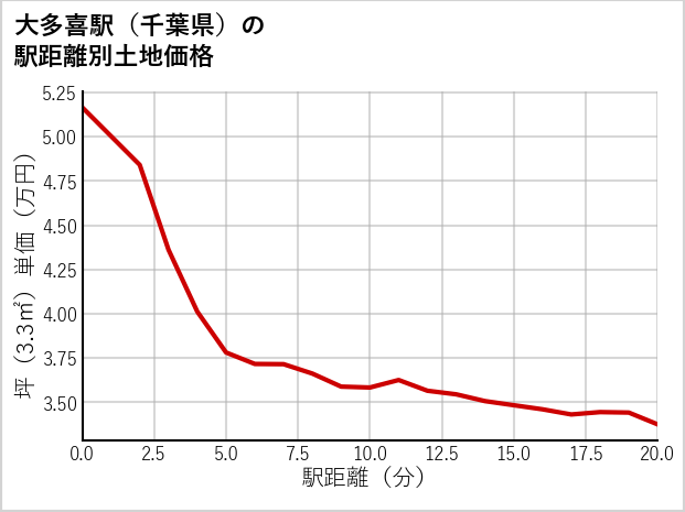 大多喜駅（千葉県）の徒歩距離別の土地坪単価