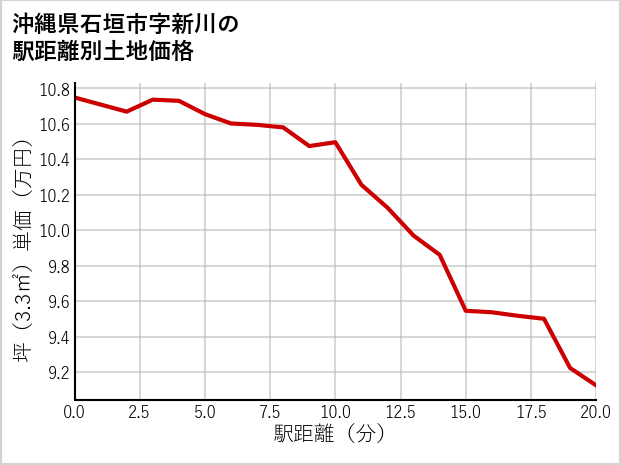 沖縄県石垣市新川の徒歩距離別の土地坪単価