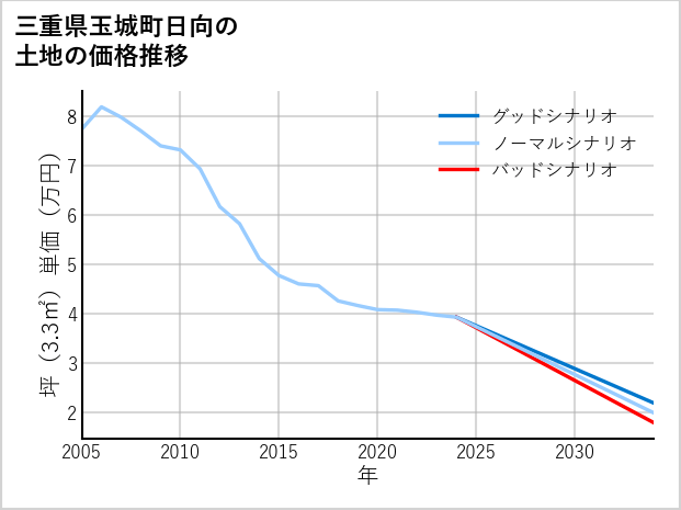 三重県玉城町日向の土地価格推移