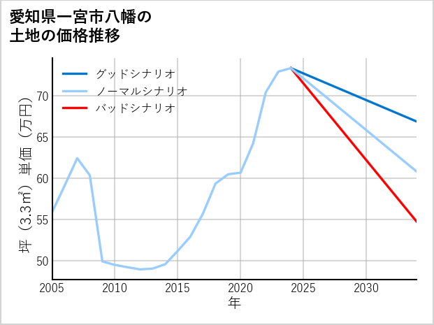 愛知県一宮市八幡の土地価格推移