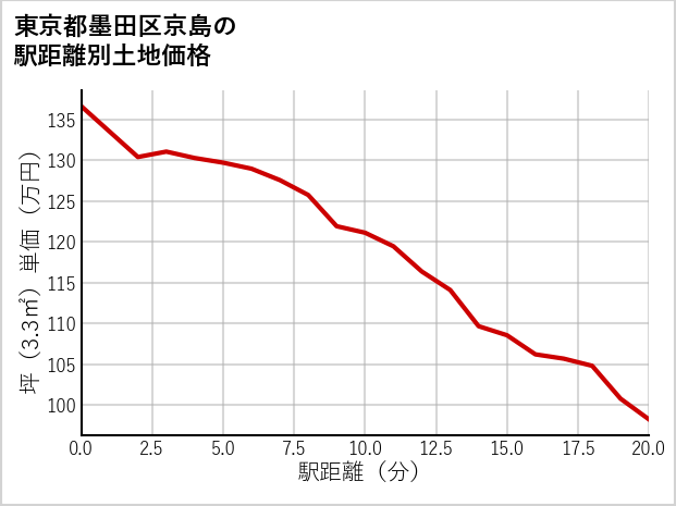 東京都墨田区京島の徒歩距離別の土地坪単価