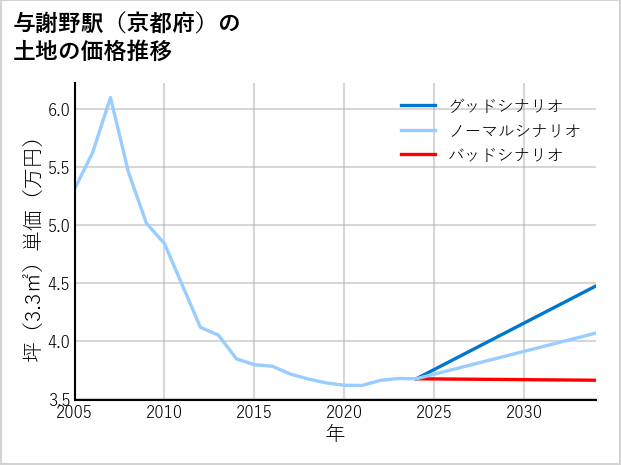 与謝野駅（京都府）の土地価格推移